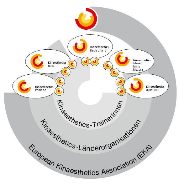 Das europäische Kinaesthetics-Netzwerk